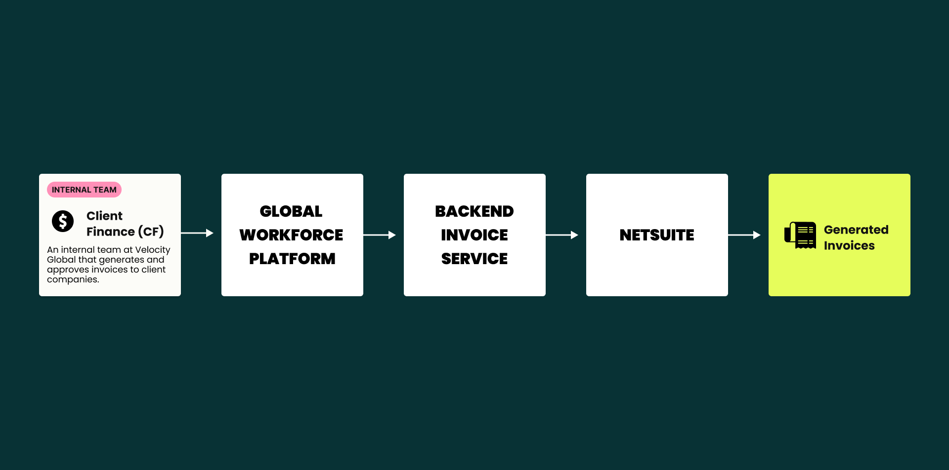 System flow from Client Finance through the Global Workforce Platform, backend invoice service, and NetSuite to generated invoices
